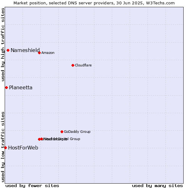 Market position of Nameshield vs. Planeetta vs. HostForWeb