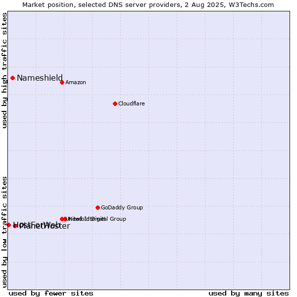 Market position of PlanetHoster vs. Nameshield vs. HostForWeb