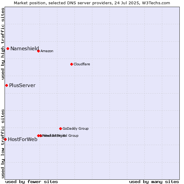 Market position of Nameshield vs. PlusServer vs. HostForWeb