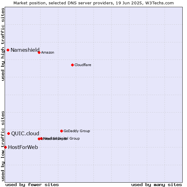 Market position of QUIC.cloud vs. Nameshield vs. HostForWeb