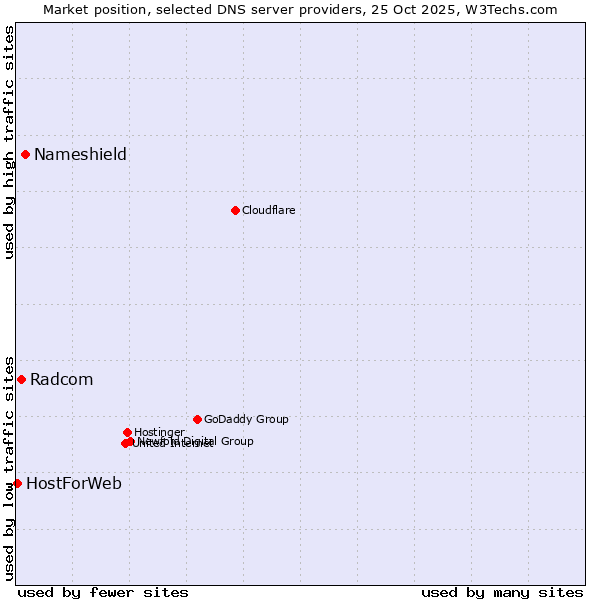 Market position of Nameshield vs. Radcom vs. HostForWeb