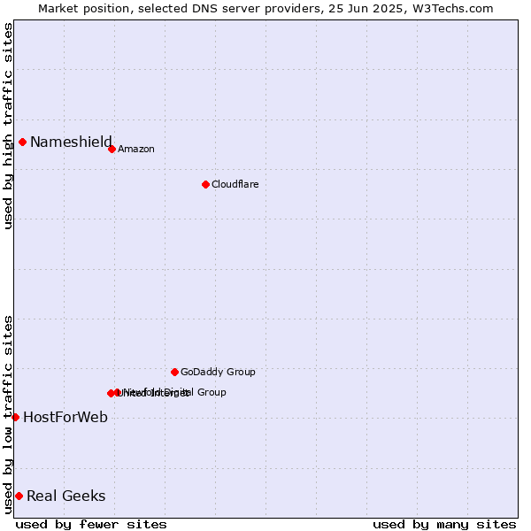 Market position of Nameshield vs. Real Geeks vs. HostForWeb
