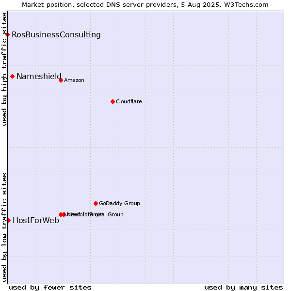 Market position of Nameshield vs. HostForWeb vs. RosBusinessConsulting
