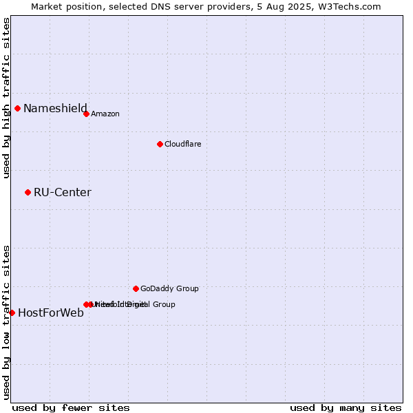 Market position of RU-Center vs. Nameshield vs. HostForWeb