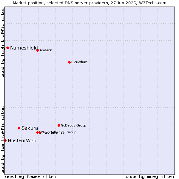 Market position of Sakura vs. Nameshield vs. HostForWeb