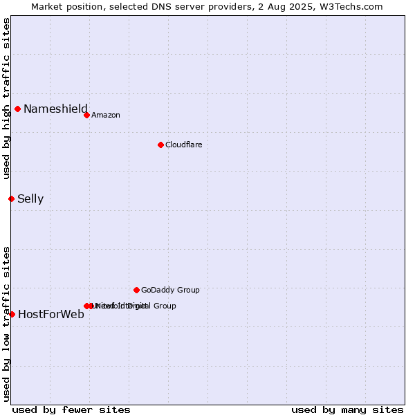 Market position of Nameshield vs. HostForWeb vs. Selly