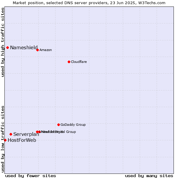 Market position of Serverplan vs. Nameshield vs. HostForWeb
