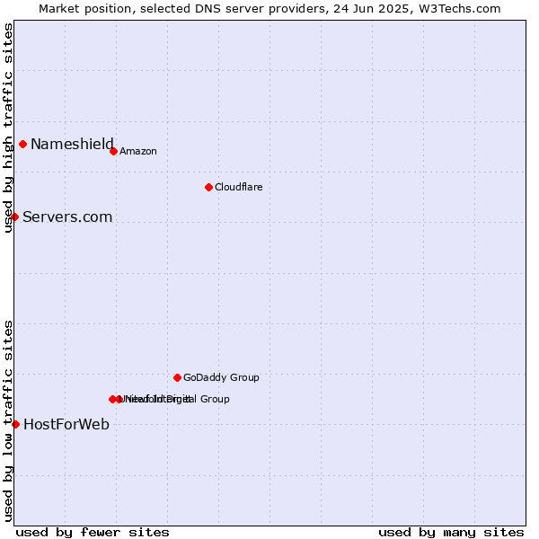 Market position of Nameshield vs. HostForWeb vs. Servers.com