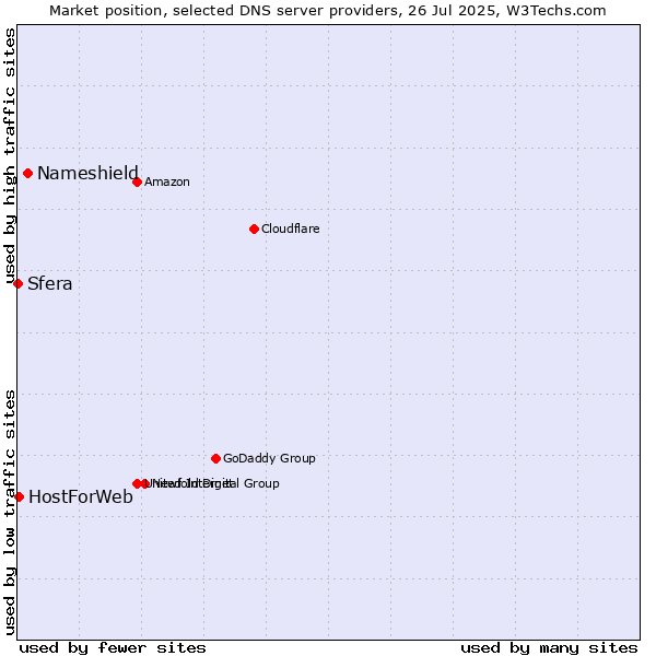 Market position of Nameshield vs. HostForWeb vs. Sfera