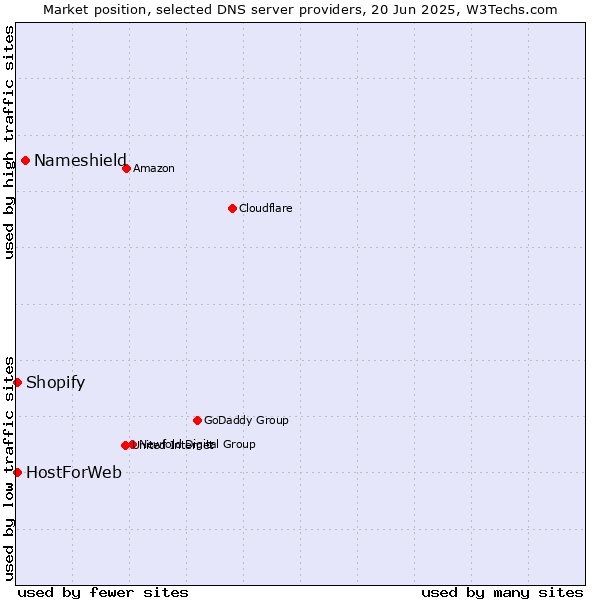 Market position of Nameshield vs. HostForWeb vs. Shopify