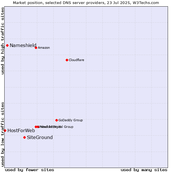 Market position of SiteGround vs. Nameshield vs. HostForWeb