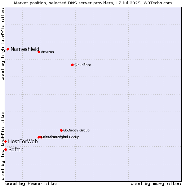 Market position of Nameshield vs. Softtr vs. HostForWeb