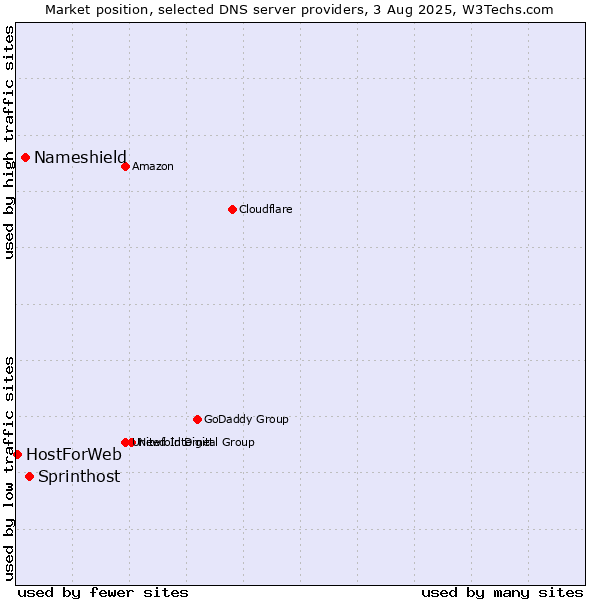 Market position of Sprinthost vs. Nameshield vs. HostForWeb