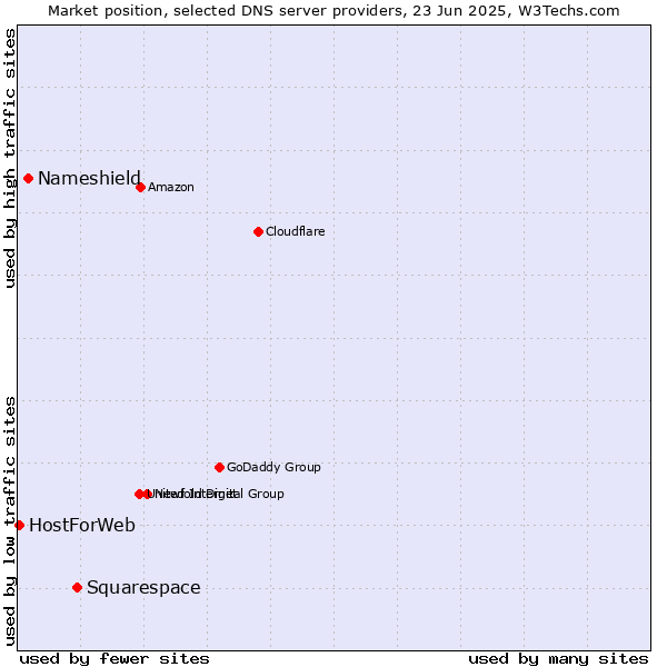 Market position of Squarespace vs. Nameshield vs. HostForWeb