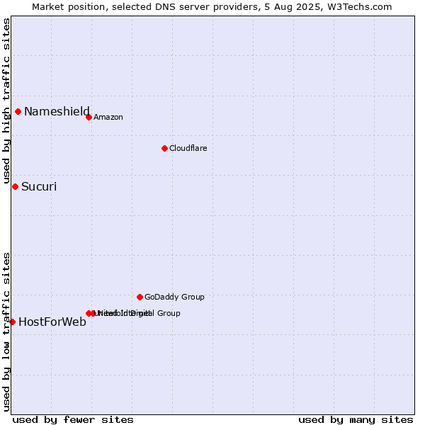 Market position of Nameshield vs. Sucuri vs. HostForWeb