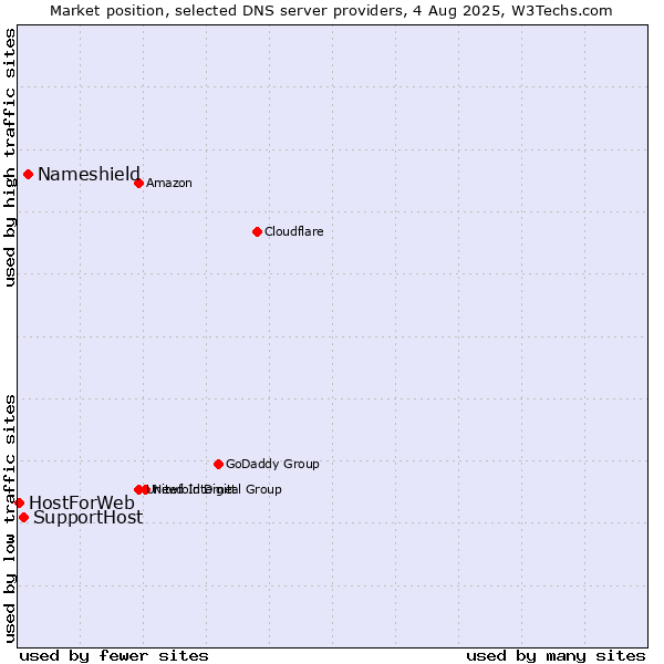 Market position of Nameshield vs. SupportHost vs. HostForWeb