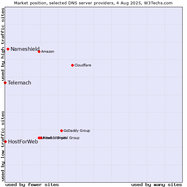 Market position of Nameshield vs. HostForWeb vs. Telemach