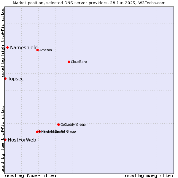Market position of Nameshield vs. Topsec vs. HostForWeb