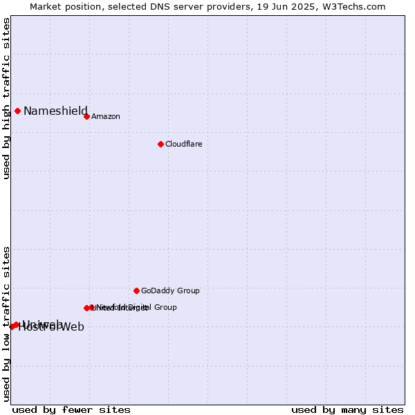 Market position of Nameshield vs. Uniweb vs. HostForWeb