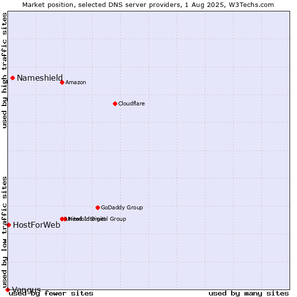 Market position of Nameshield vs. HostForWeb vs. Vangus