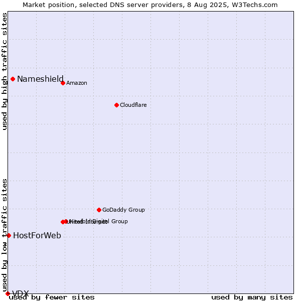 Market position of Nameshield vs. HostForWeb vs. VDX