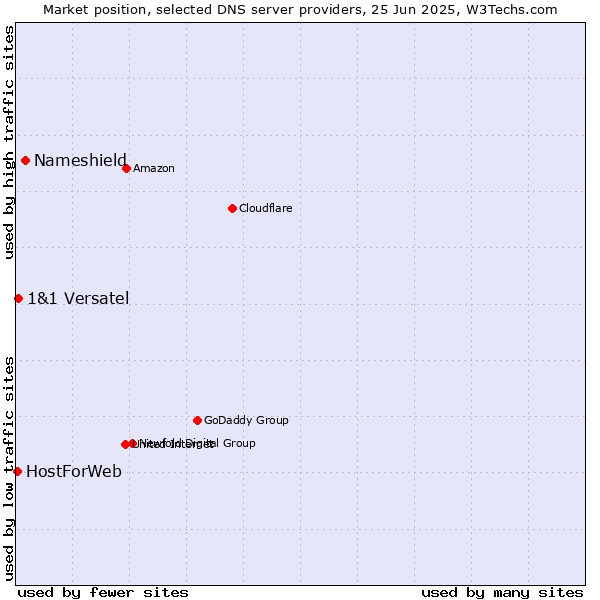 Market position of Nameshield vs. 1&1 Versatel vs. HostForWeb