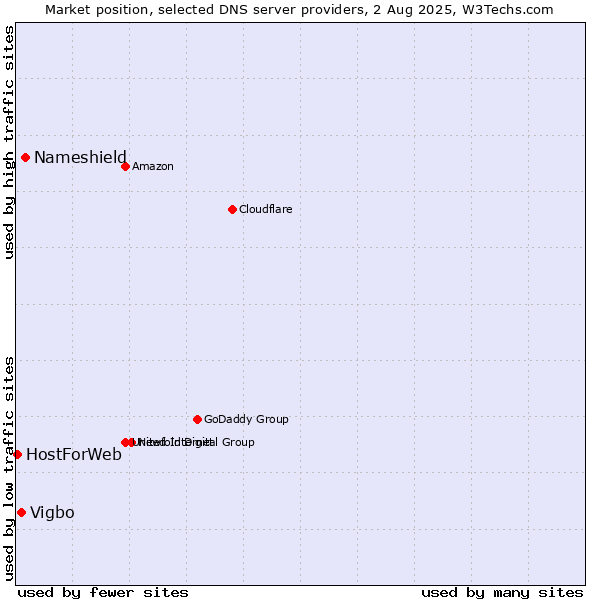 Market position of Nameshield vs. Vigbo vs. HostForWeb