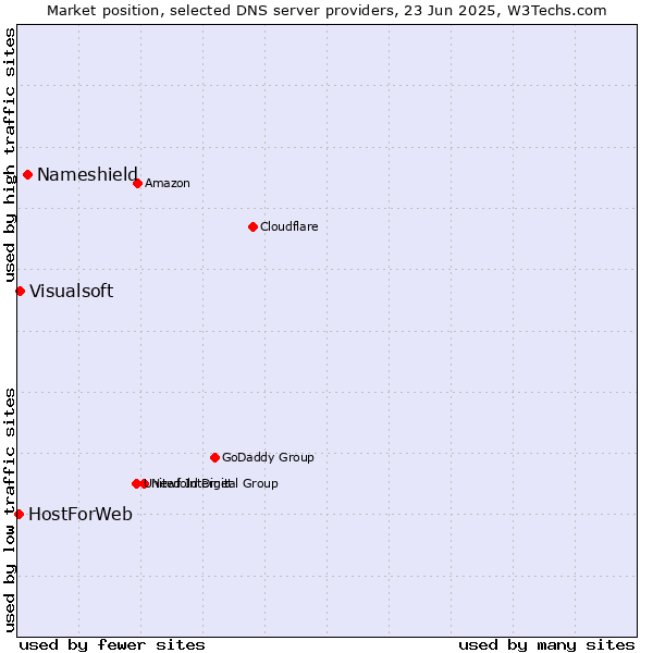 Market position of Nameshield vs. Visualsoft vs. HostForWeb