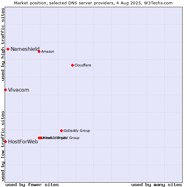 Market position of Nameshield vs. Vivacom vs. HostForWeb