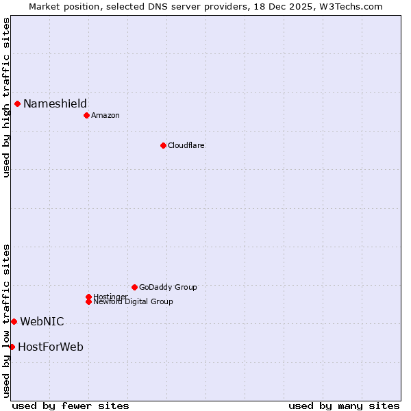 Market position of Nameshield vs. WebNIC vs. HostForWeb