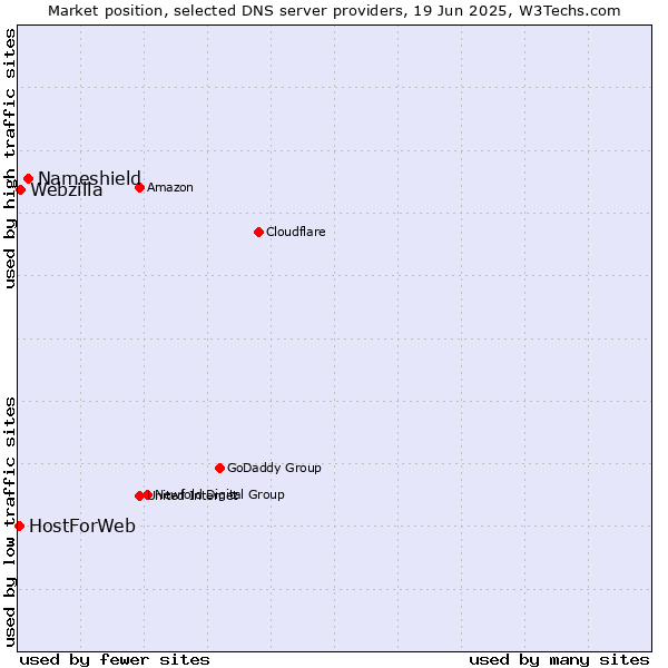 Market position of Nameshield vs. Webzilla vs. HostForWeb