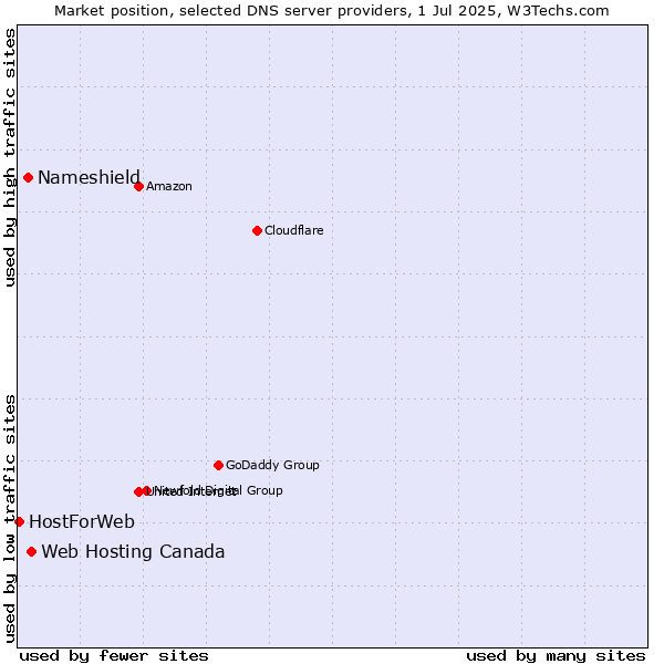 Market position of Web Hosting Canada vs. Nameshield vs. HostForWeb
