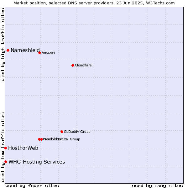 Market position of Nameshield vs. WHG Hosting Services vs. HostForWeb