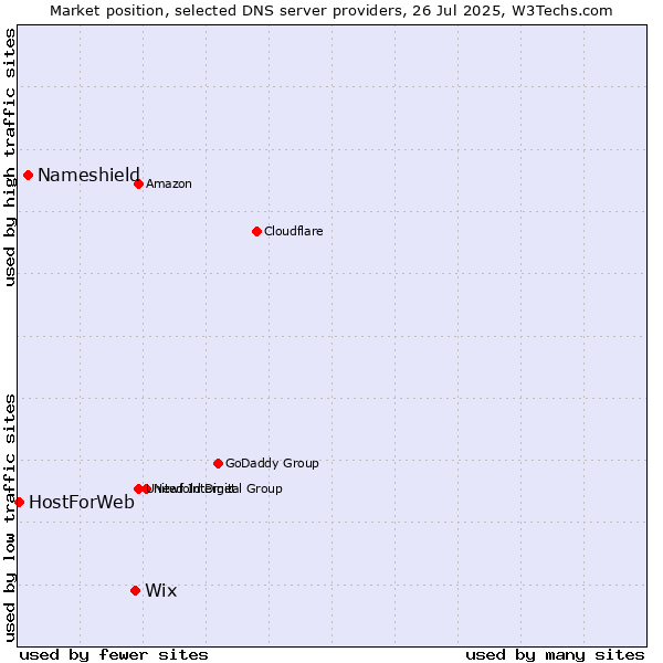 Market position of Wix vs. Nameshield vs. HostForWeb