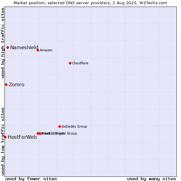 Market position of Nameshield vs. Zomro vs. HostForWeb