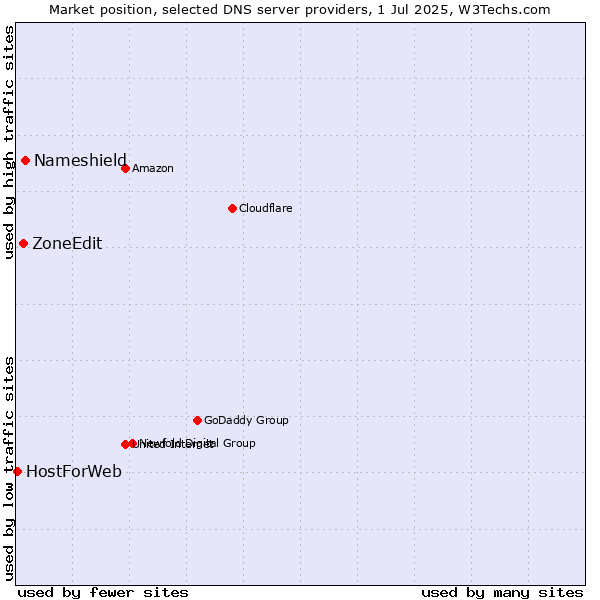 Market position of Nameshield vs. ZoneEdit vs. HostForWeb