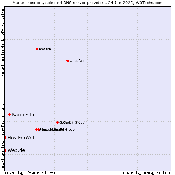 Market position of NameSilo vs. Web.de vs. HostForWeb