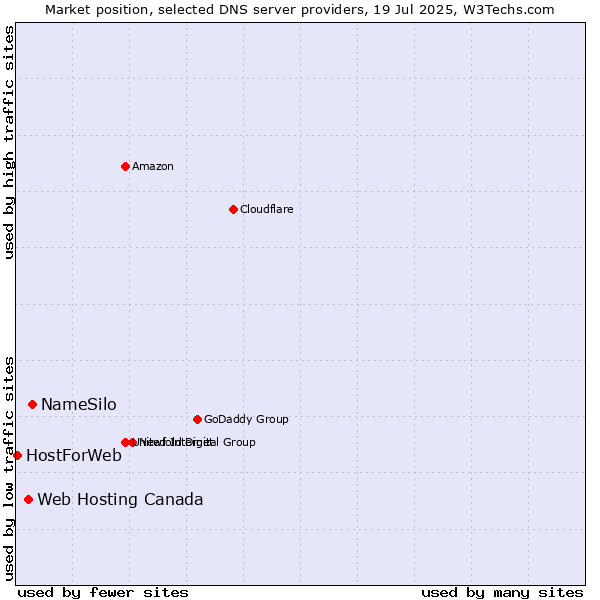 Market position of NameSilo vs. Web Hosting Canada vs. HostForWeb