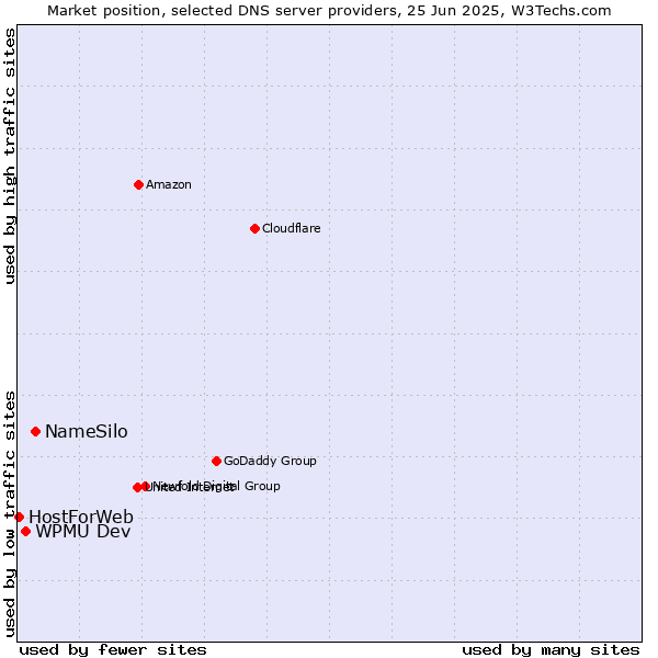 Market position of NameSilo vs. WPMU Dev vs. HostForWeb