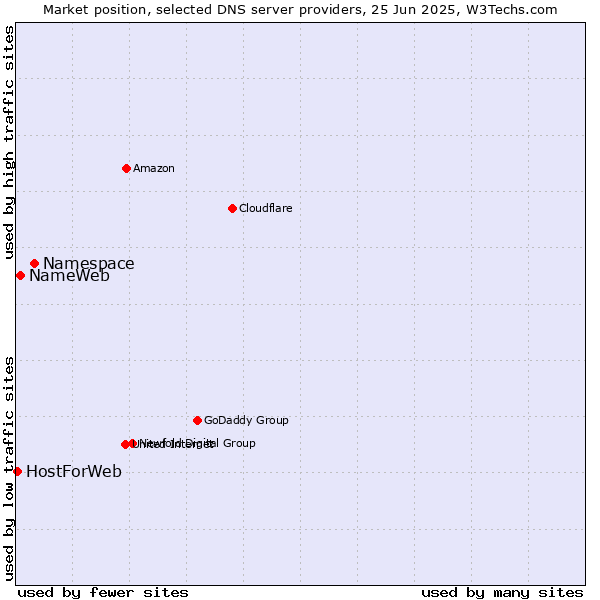 Market position of Namespace vs. NameWeb vs. HostForWeb