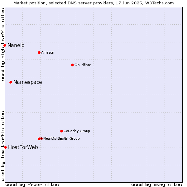 Market position of Namespace vs. HostForWeb vs. Nanelo