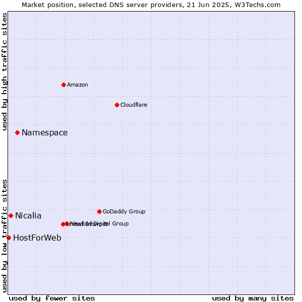 Market position of Namespace vs. Nicalia vs. HostForWeb