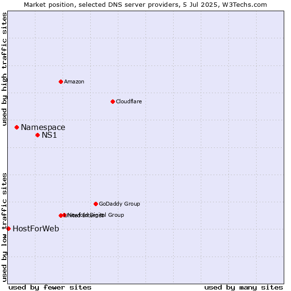 Market position of NS1 vs. Namespace vs. HostForWeb
