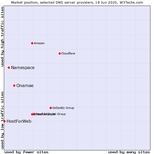 Market position of Onamae vs. Namespace vs. HostForWeb