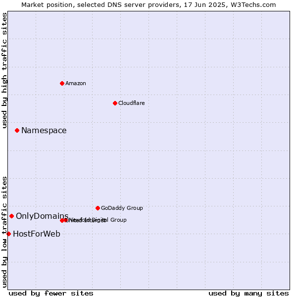Market position of Namespace vs. OnlyDomains vs. HostForWeb
