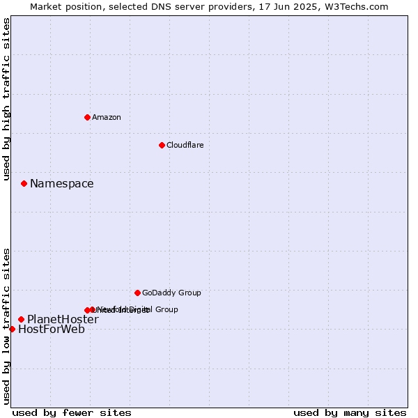 Market position of Namespace vs. PlanetHoster vs. HostForWeb