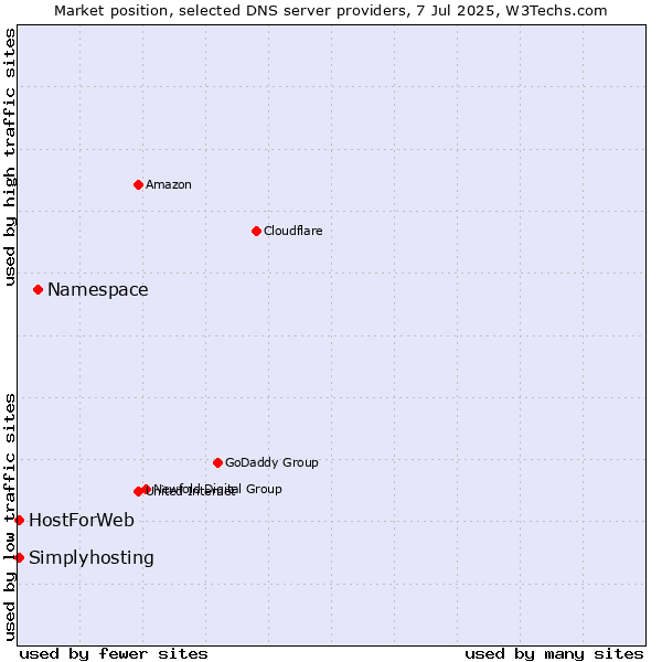 Market position of Namespace vs. HostForWeb vs. Simplyhosting