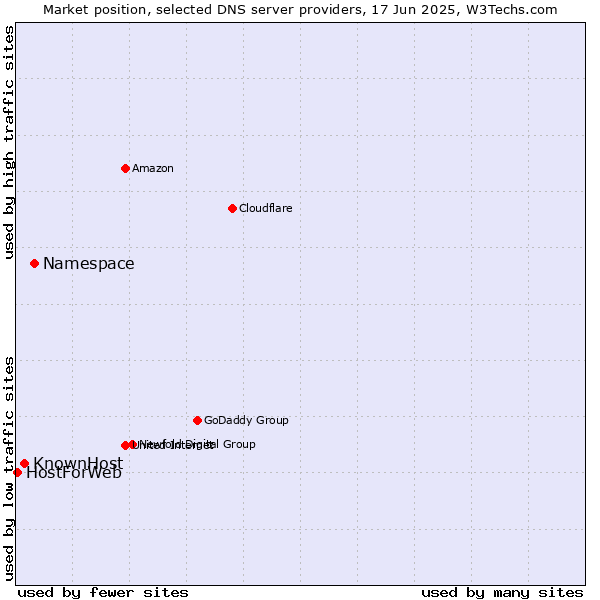 Market position of Namespace vs. KnownHost vs. HostForWeb