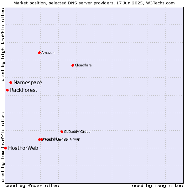 Market position of Namespace vs. RackForest vs. HostForWeb