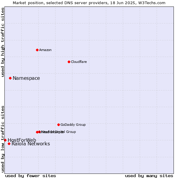 Market position of Namespace vs. Raiola Networks vs. HostForWeb